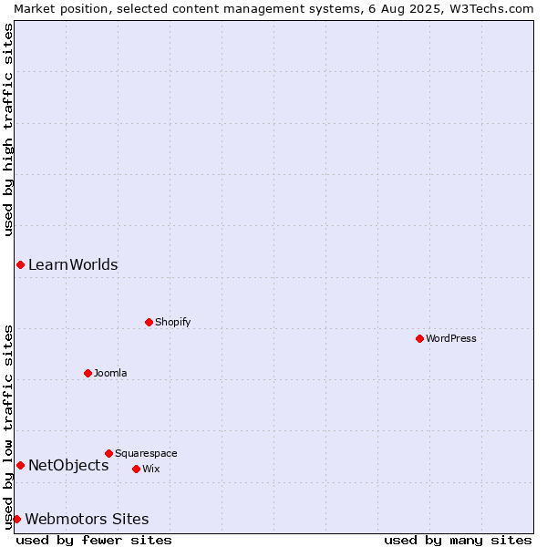 Market position of NetObjects vs. LearnWorlds vs. Webmotors Sites