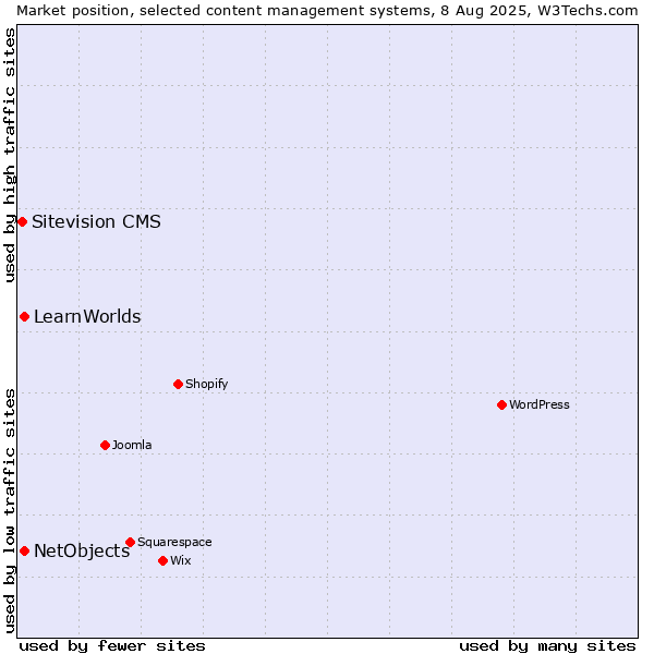 Market position of NetObjects vs. LearnWorlds vs. Sitevision CMS