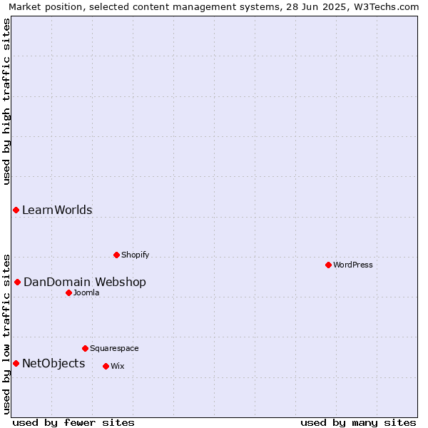 Market position of DanDomain Webshop vs. NetObjects vs. LearnWorlds