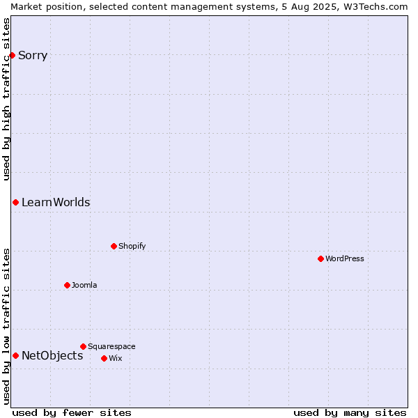 Market position of NetObjects vs. LearnWorlds vs. Sorry