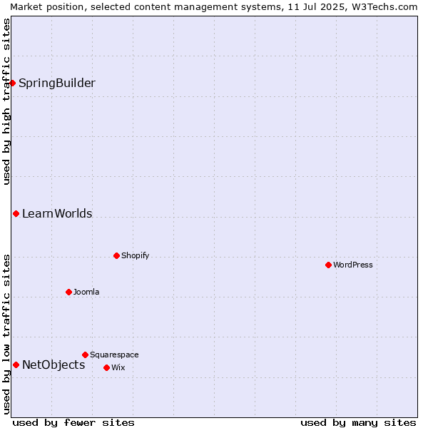 Market position of NetObjects vs. LearnWorlds vs. SpringBuilder