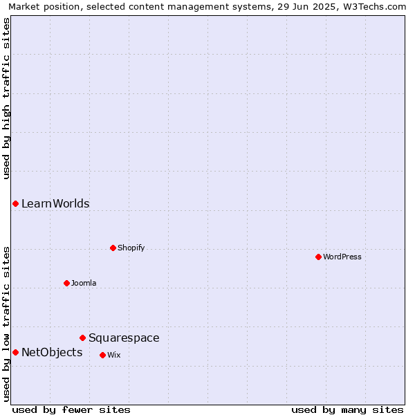 Market position of Squarespace vs. NetObjects vs. LearnWorlds
