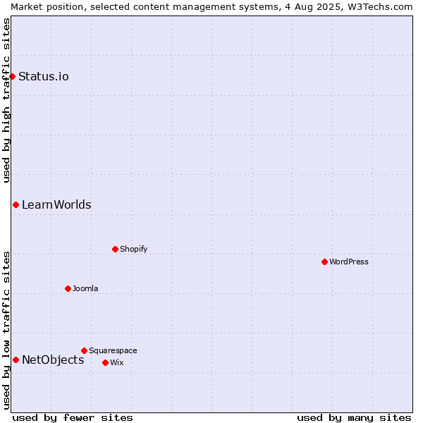 Market position of NetObjects vs. LearnWorlds vs. Status.io
