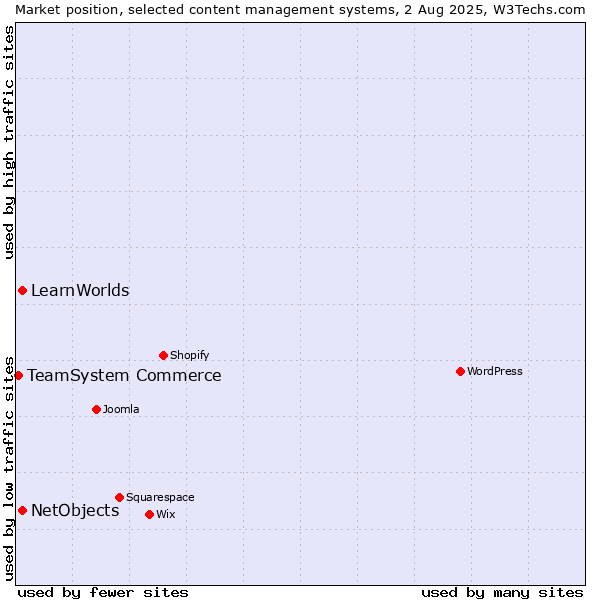Market position of NetObjects vs. LearnWorlds vs. TeamSystem Commerce