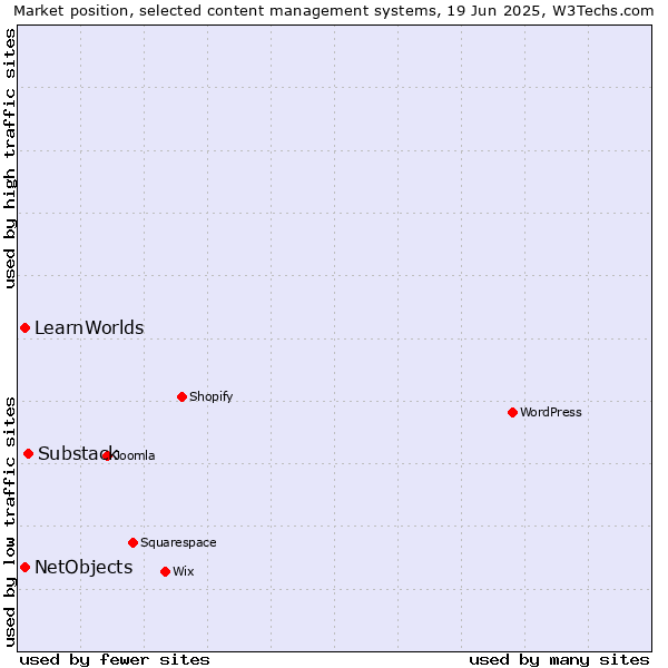 Market position of Substack vs. NetObjects vs. LearnWorlds