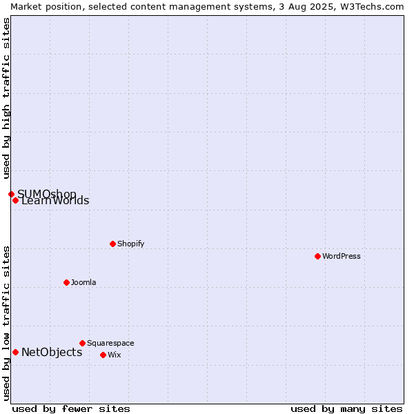 Market position of NetObjects vs. LearnWorlds vs. SUMOshop