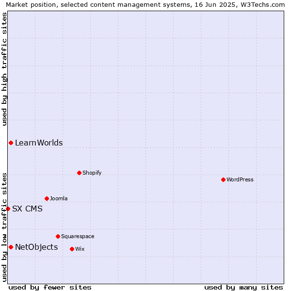 Market position of NetObjects vs. LearnWorlds vs. SX CMS