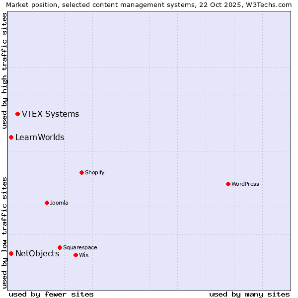 Market position of VTEX Systems vs. NetObjects vs. LearnWorlds