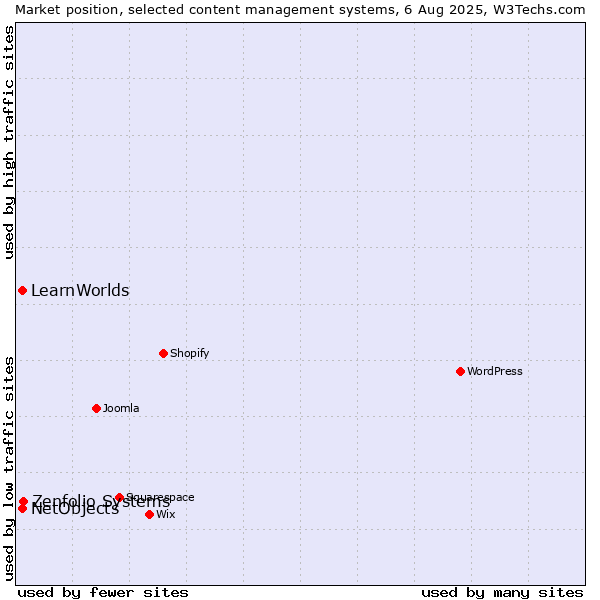 Market position of Zenfolio Systems vs. NetObjects vs. LearnWorlds