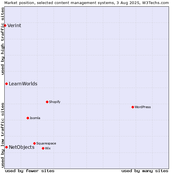 Market position of NetObjects vs. LearnWorlds vs. Verint