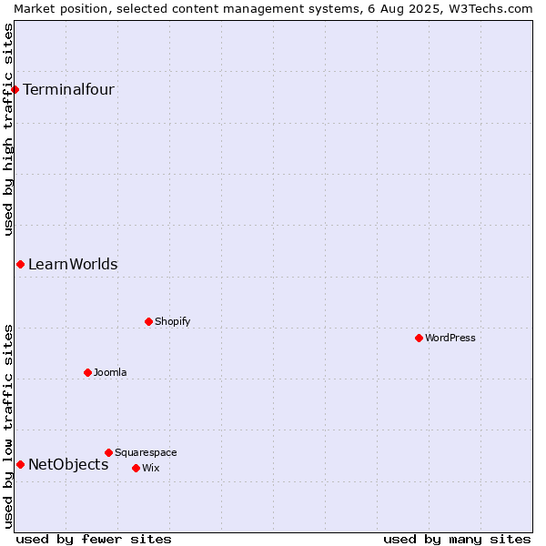 Market position of NetObjects vs. LearnWorlds vs. Terminalfour