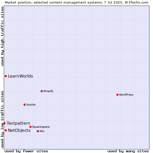Market position of NetObjects vs. LearnWorlds vs. Textpattern