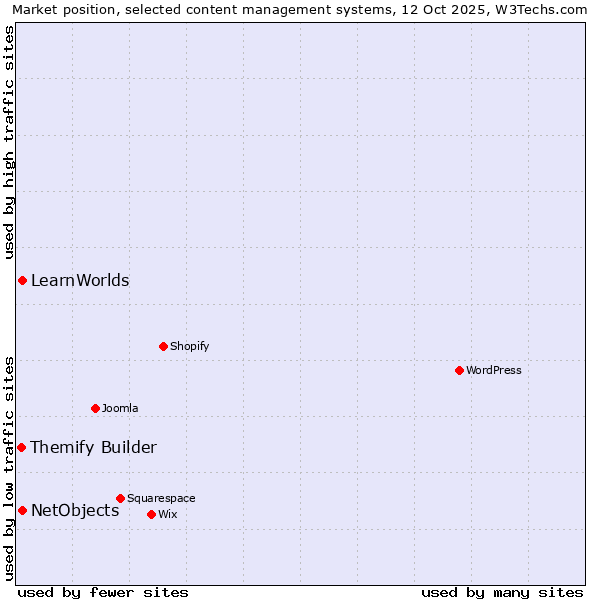 Market position of NetObjects vs. LearnWorlds vs. Themify Builder