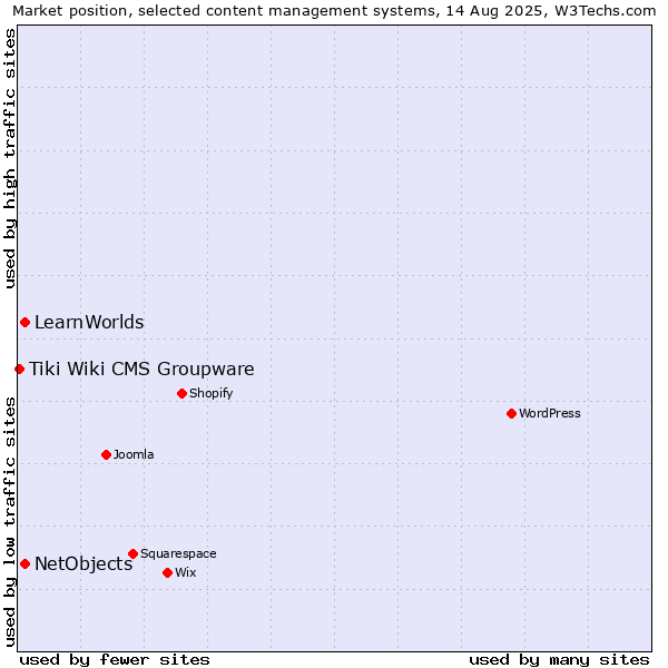 Market position of NetObjects vs. LearnWorlds vs. Tiki Wiki CMS Groupware