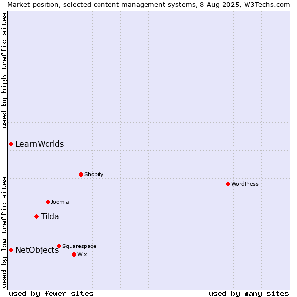 Market position of Tilda vs. NetObjects vs. LearnWorlds