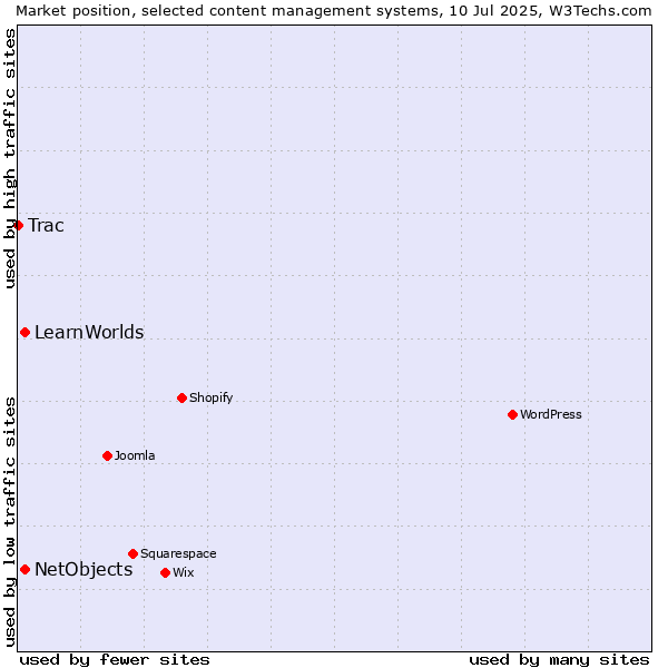 Market position of NetObjects vs. LearnWorlds vs. Trac