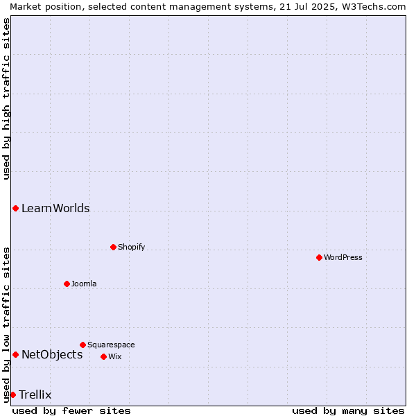 Market position of NetObjects vs. LearnWorlds vs. Trellix