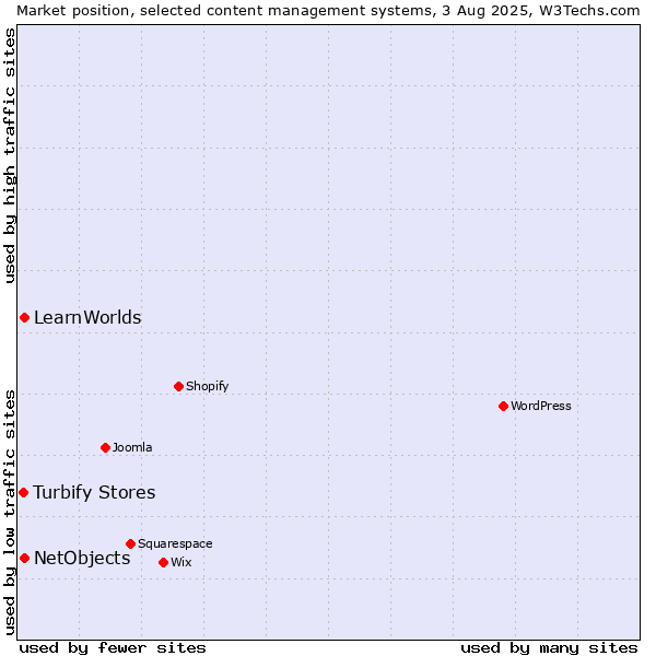 Market position of NetObjects vs. LearnWorlds vs. Turbify Stores