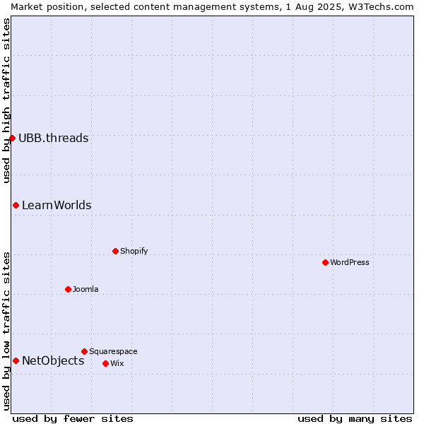 Market position of NetObjects vs. LearnWorlds vs. UBB.threads