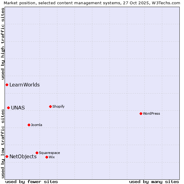 Market position of UNAS vs. NetObjects vs. LearnWorlds