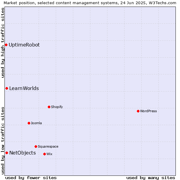 Market position of NetObjects vs. LearnWorlds vs. UptimeRobot