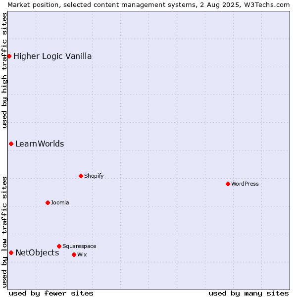 Market position of NetObjects vs. LearnWorlds vs. Higher Logic Vanilla