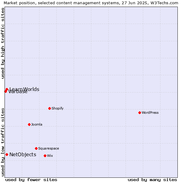 Market position of NetObjects vs. LearnWorlds vs. Varbase
