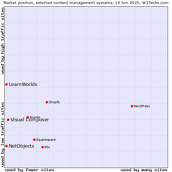 Market position of Visual Composer vs. NetObjects vs. LearnWorlds