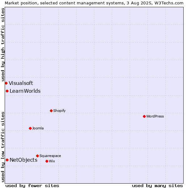 Market position of NetObjects vs. LearnWorlds vs. Visualsoft