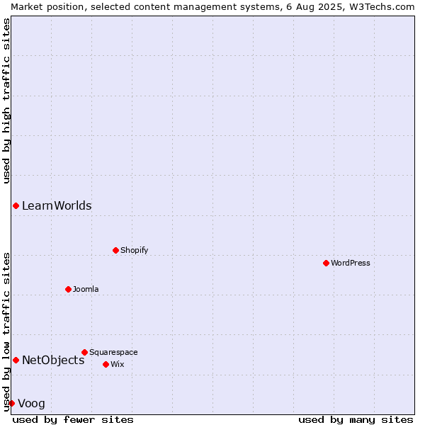 Market position of NetObjects vs. LearnWorlds vs. Voog