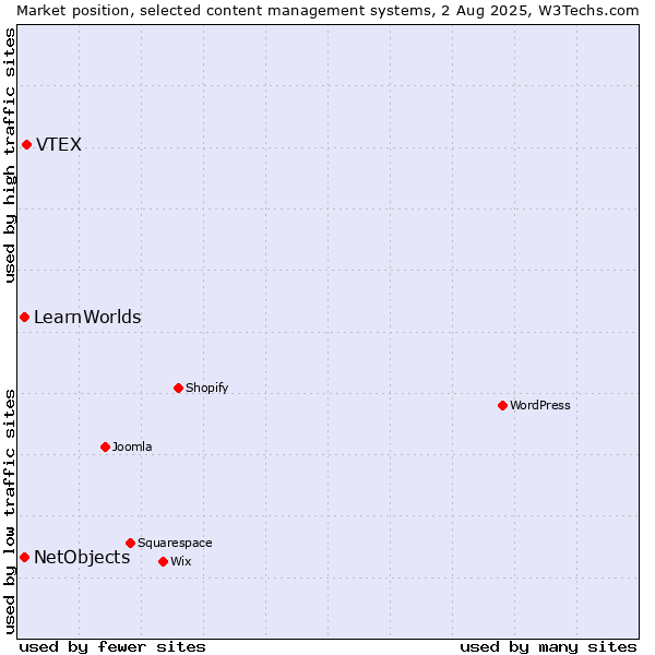 Market position of VTEX vs. NetObjects vs. LearnWorlds