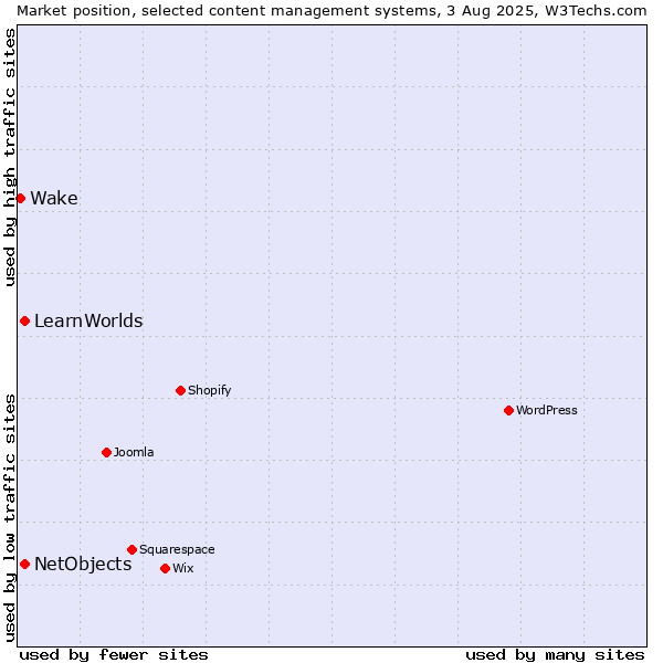 Market position of NetObjects vs. LearnWorlds vs. Wake
