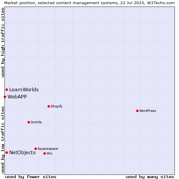 Market position of NetObjects vs. LearnWorlds vs. WebAPP