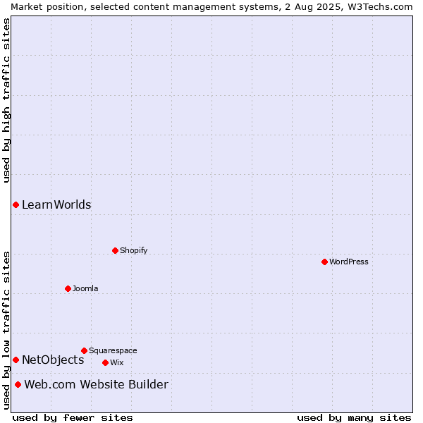 Market position of Web.com Website Builder vs. NetObjects vs. LearnWorlds