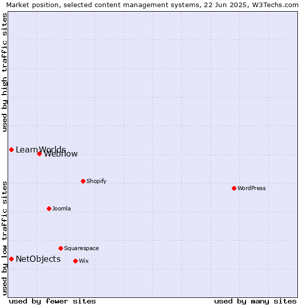 Market position of Webflow vs. NetObjects vs. LearnWorlds