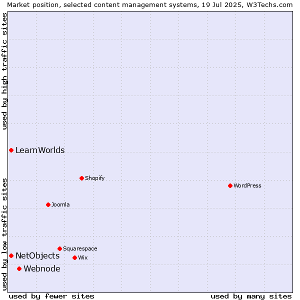 Market position of Webnode vs. NetObjects vs. LearnWorlds