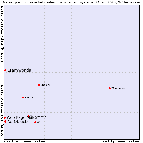 Market position of NetObjects vs. LearnWorlds vs. Web Page Maker