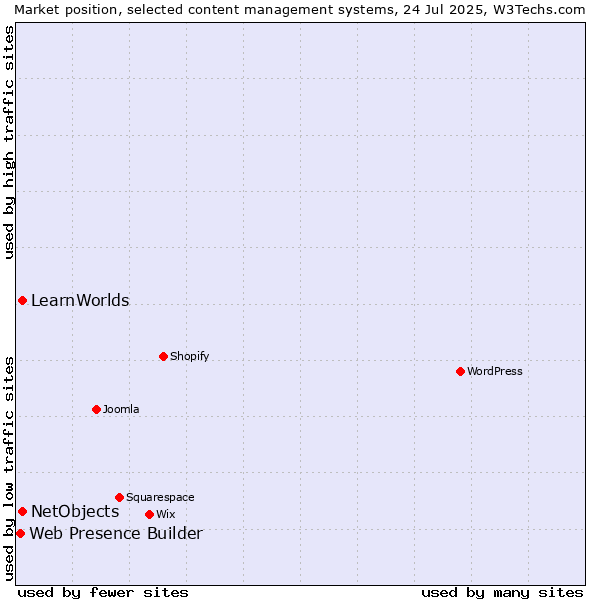 Market position of NetObjects vs. LearnWorlds vs. Web Presence Builder