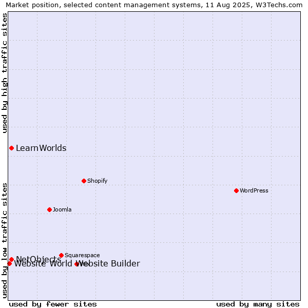 Market position of NetObjects vs. LearnWorlds vs. Website World Website Builder