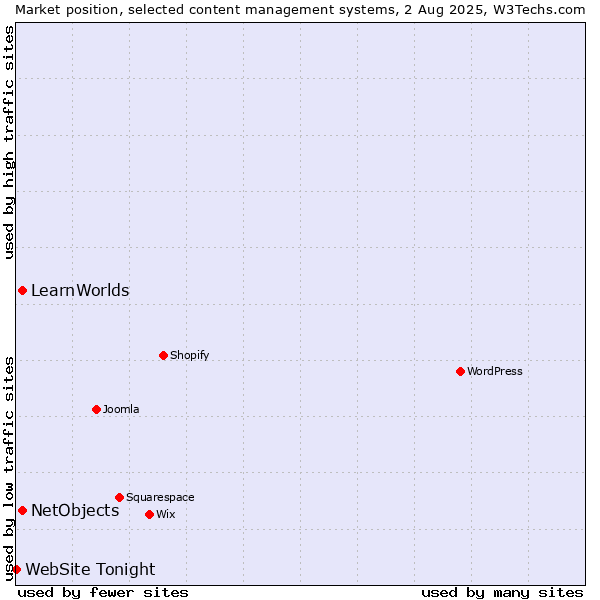 Market position of NetObjects vs. LearnWorlds vs. WebSite Tonight