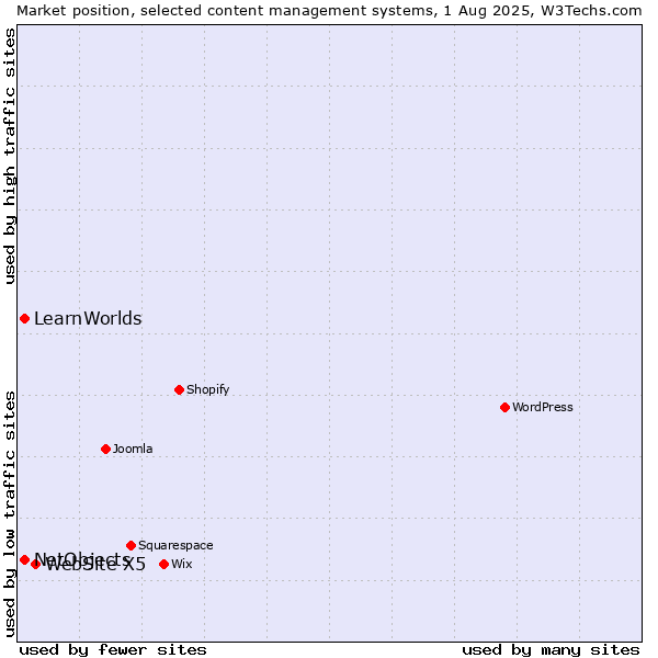 Market position of WebSite X5 vs. NetObjects vs. LearnWorlds