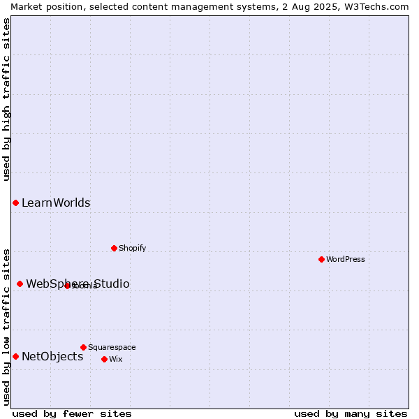 Market position of WebSphere Studio vs. NetObjects vs. LearnWorlds