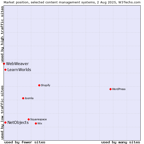 Market position of NetObjects vs. LearnWorlds vs. WebWeaver