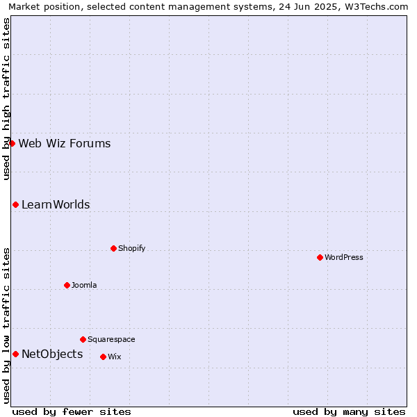 Market position of NetObjects vs. LearnWorlds vs. Web Wiz Forums