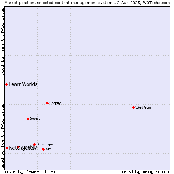 Market position of Weebly vs. NetObjects vs. LearnWorlds
