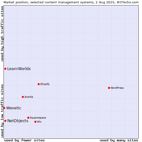 Market position of NetObjects vs. LearnWorlds vs. Wenetic