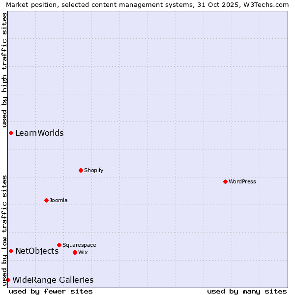 Market position of NetObjects vs. LearnWorlds vs. WideRange Galleries