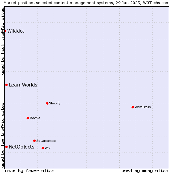 Market position of NetObjects vs. LearnWorlds vs. Wikidot