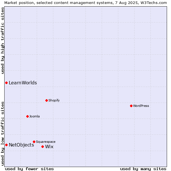 Market position of Wix vs. NetObjects vs. LearnWorlds
