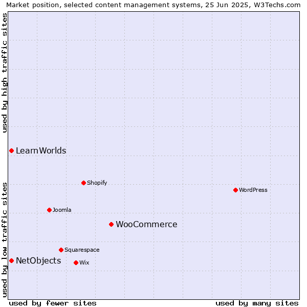 Market position of WooCommerce vs. NetObjects vs. LearnWorlds